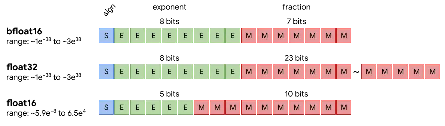 FP32_FP16_BF16