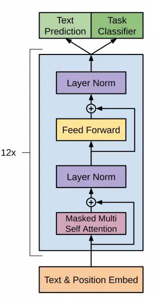 gpt1 architecture