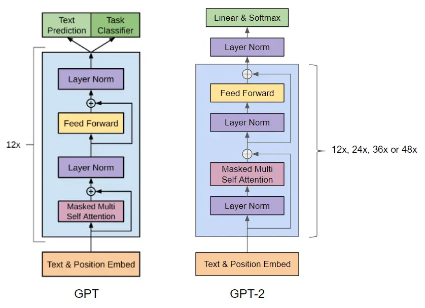 GPT1 vs GPT-2 architecture