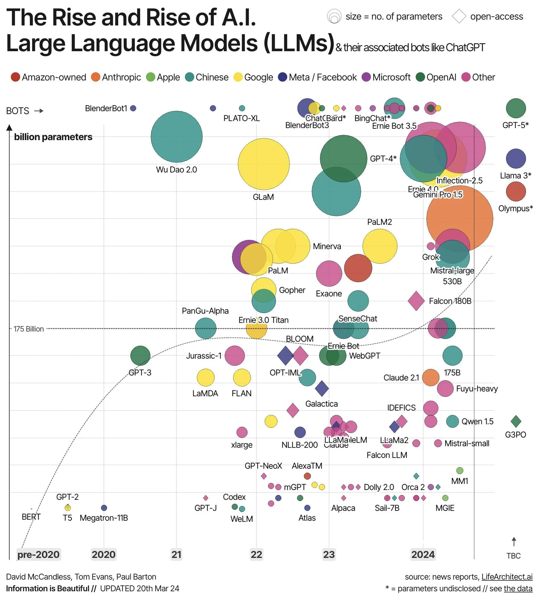 LLMs-size-evolution