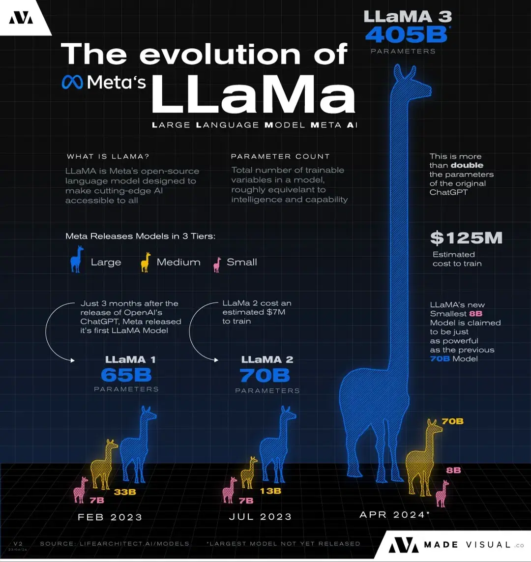 Llama-size-evolution