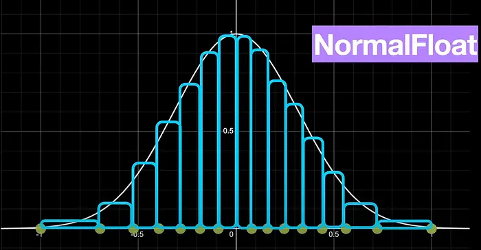 QLoRA-normal-float-quantization