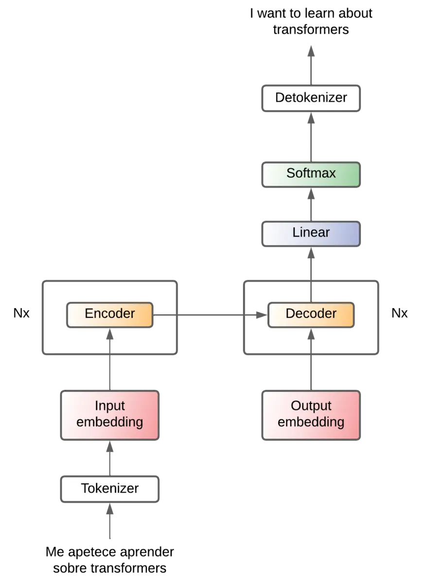 Transformer - encoder-decoder (Nx)