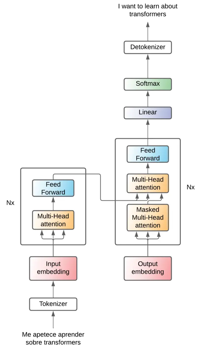 Transformer - encoder-decoder - attention-ff