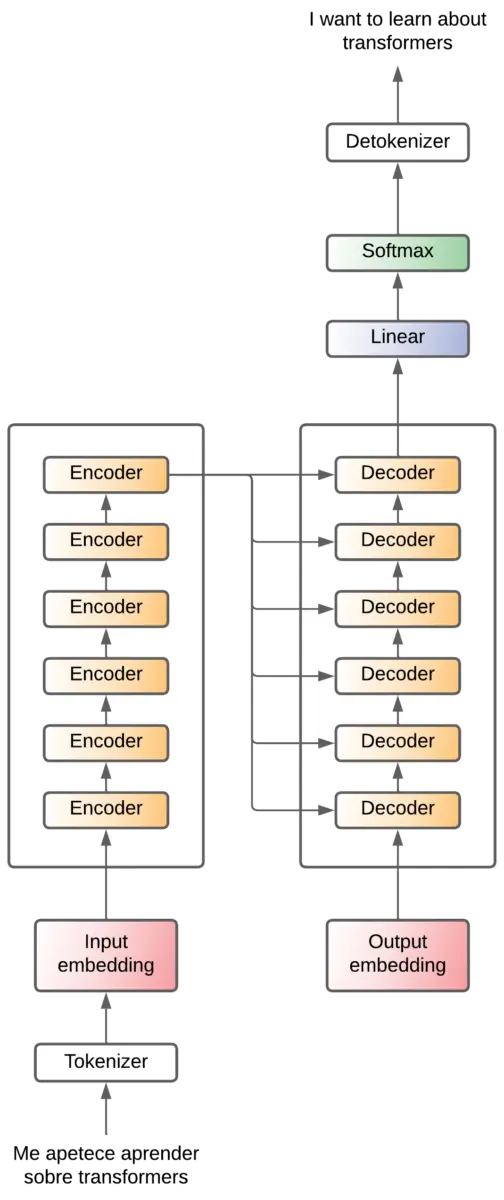 Transformer - encoder-decoder (x6)