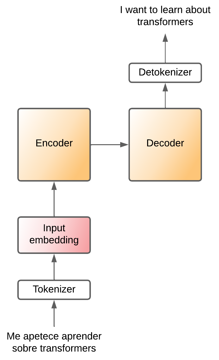 Transformer - encoder-decoder