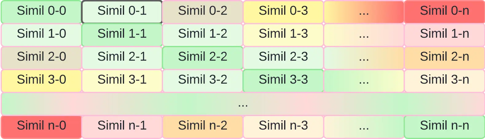 Transformer - matmul - similarity matrix softmax