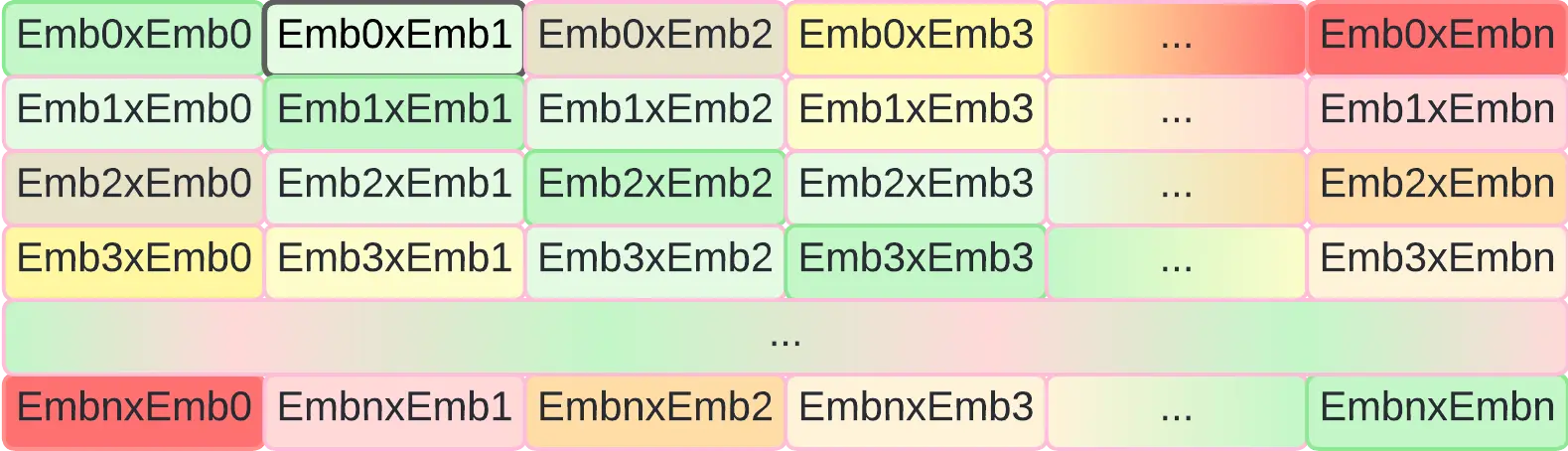 Transformer - matmul - similarity matrix