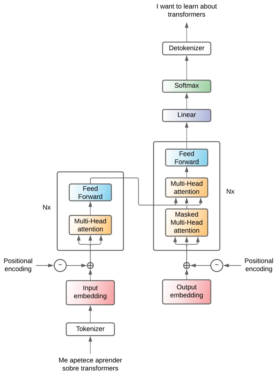 Transformer - positional encoding