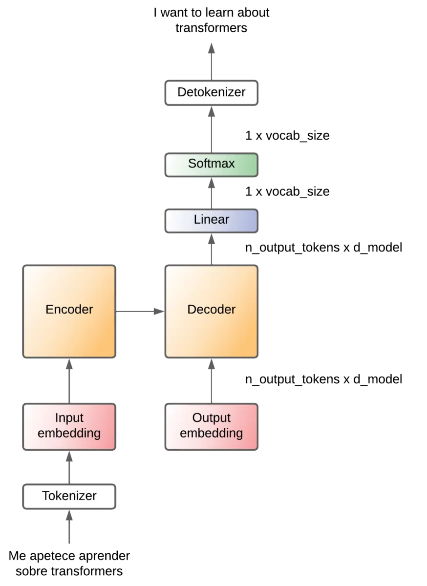 Transformer - projection