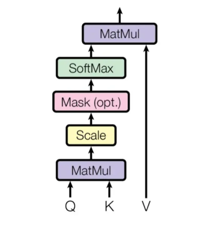 Transformer - scaled dot product attention