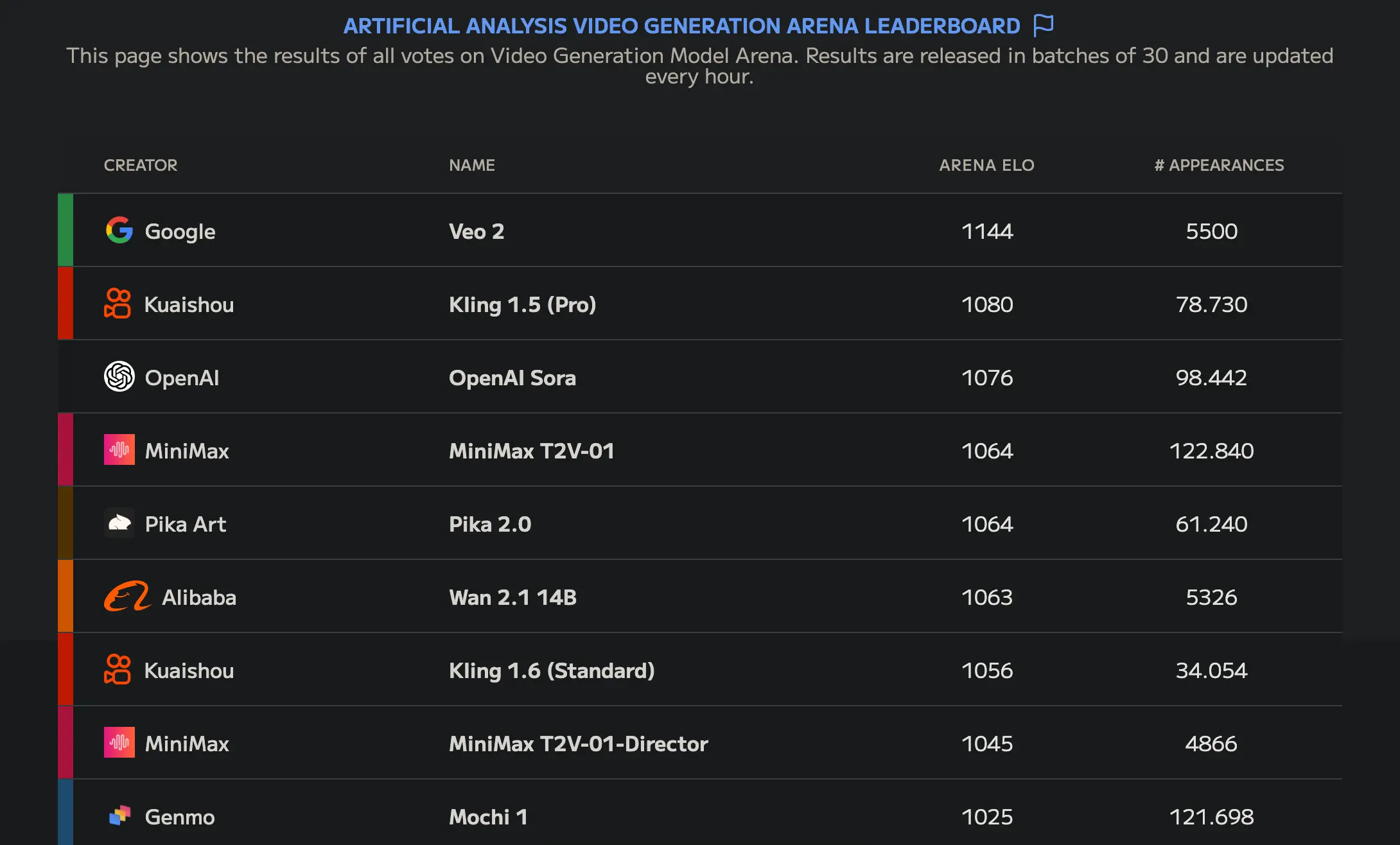 video generation arena leaderboard