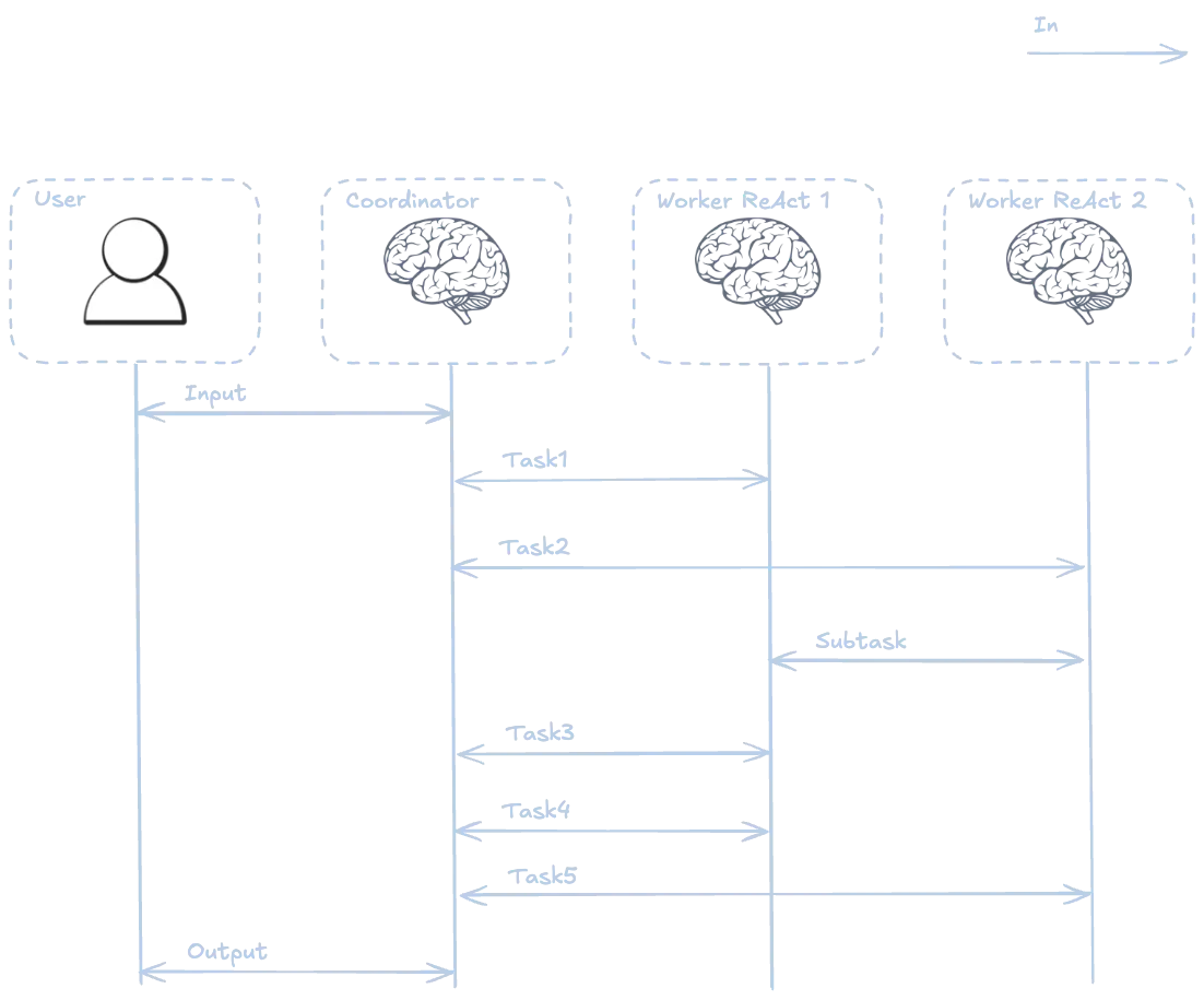 multi agent workflow