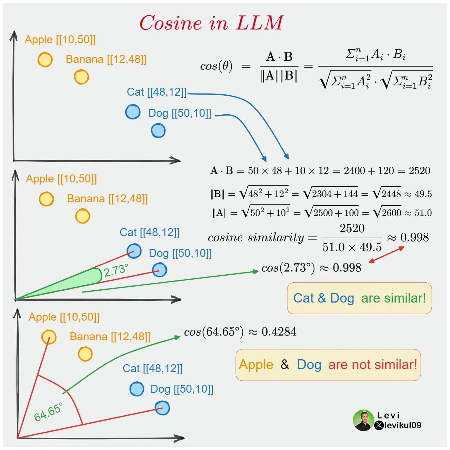 cosine similarity