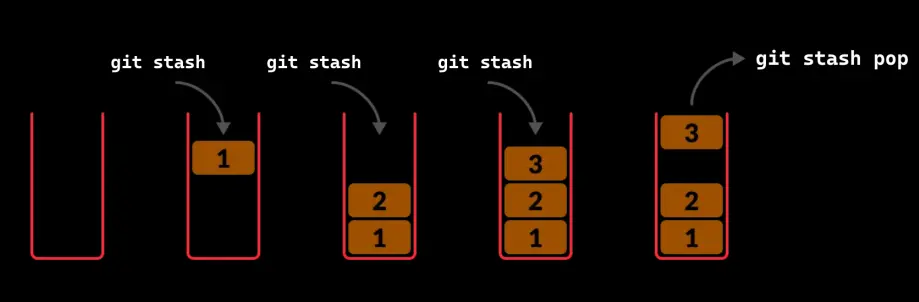 git stash push pop