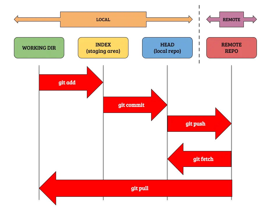 git states