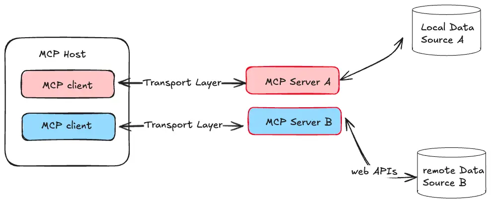mcp architecture