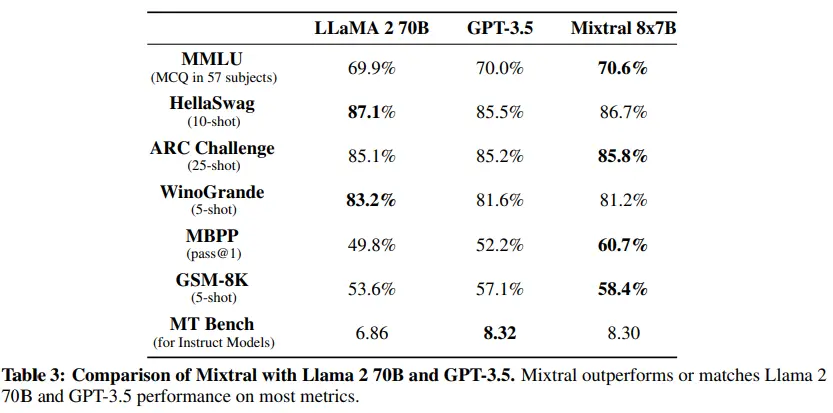 mixtral benchmarks