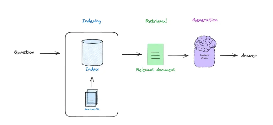 Naive RAG architecture