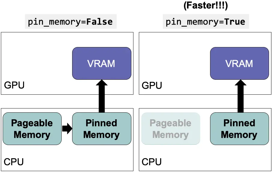 DataLoader con pin_memory y num_workers