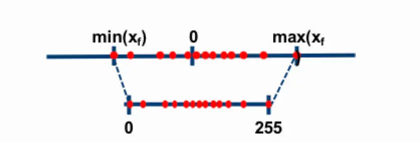 quantization-zero-point