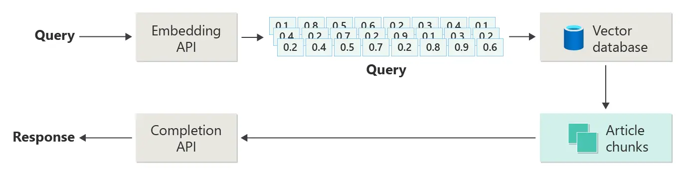 RAG - similaridade de embeddings